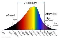 Testes de qualidade de espectros luminosos de diversas lâmpadas actuais